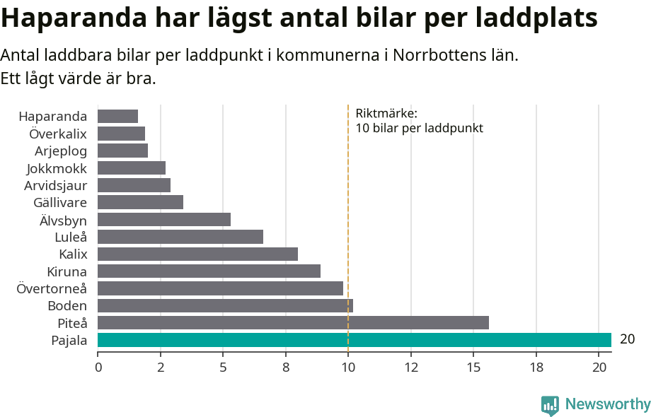 Graf: Antal laddplatser per laddbar bil i Norrbottens län